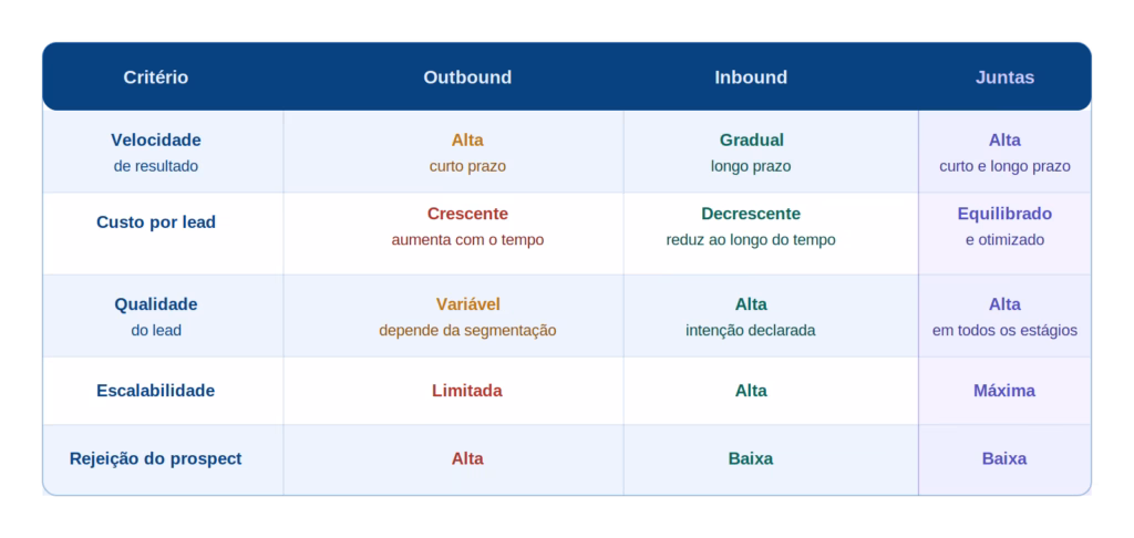 Tabela comparativa com quatro colunas: "Critério", "Outbound", "Inbound" e "Juntas". As linhas comparam os seguintes critérios: 1. Velocidade de resultado (Outbound: Alta/curto prazo; Inbound: Gradual/longo prazo; Juntas: Alta/curto e longo prazo). 2. Custo por lead (Outbound: Crescente; Inbound: Decrescente; Juntas: Equilibrado). 3. Qualidade do lead (Outbound: Variável; Inbound: Alta; Juntas: Alta em todos os estágios). 4. Escalabilidade (Outbound: Limitada; Inbound: Alta; Juntas: Máxima). 5. Rejeição do prospect (Outbound: Alta; Inbound: Baixa; Juntas: Baixa).