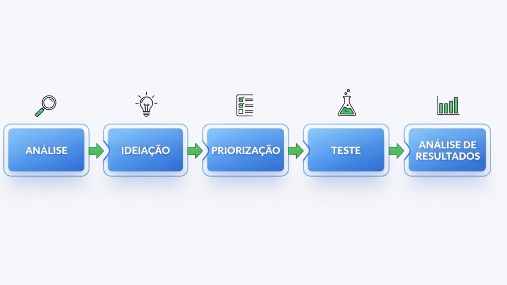 Um fluxograma digital representando o processo de desenvolvimento de estratégias, desde a "Análise", passando por "Ideação", "Priorização", "Teste", até a "Análise de Resultados", com ícones ilustrando cada etapa.